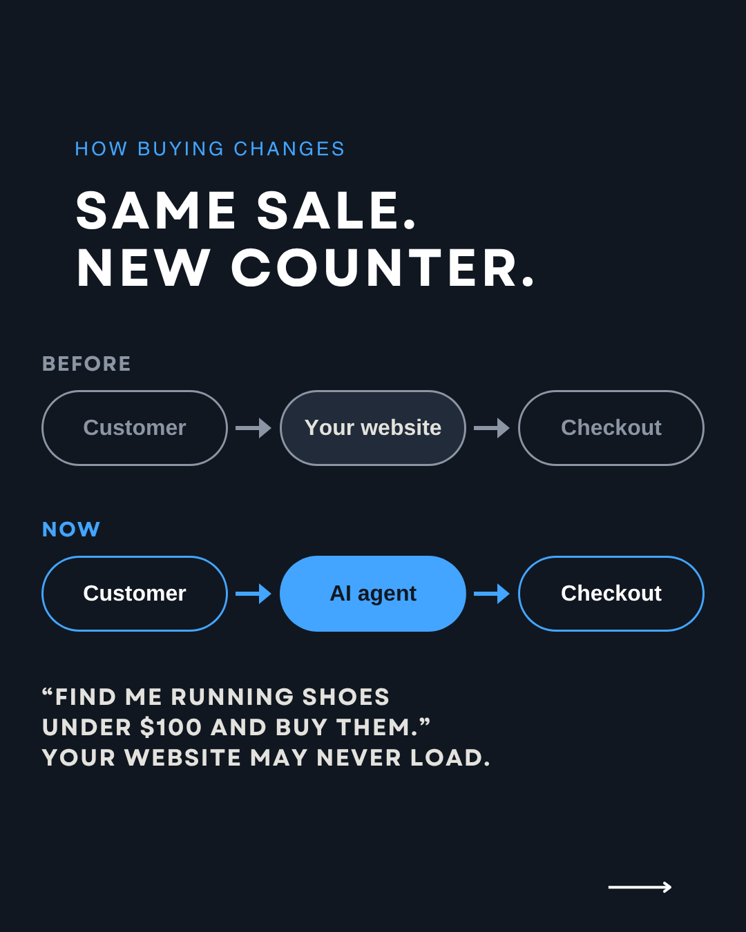Agentic commerce flow: before, customer to your website to checkout; now, customer to AI agent to checkout, so your website may never load