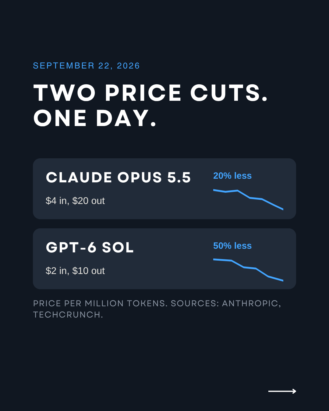 Two AI price cuts on September 22, 2026: Claude Opus 5.5 at $4 in and $20 out per million tokens, 20% less, and GPT-6 Sol at $2 in and $10 out, 50% less