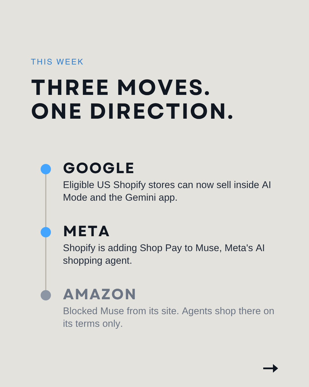 Timeline of three moves in one week: Google lets eligible US Shopify stores sell inside AI Mode and the Gemini app, Shopify adds Shop Pay to Meta's Muse, Amazon blocks Muse