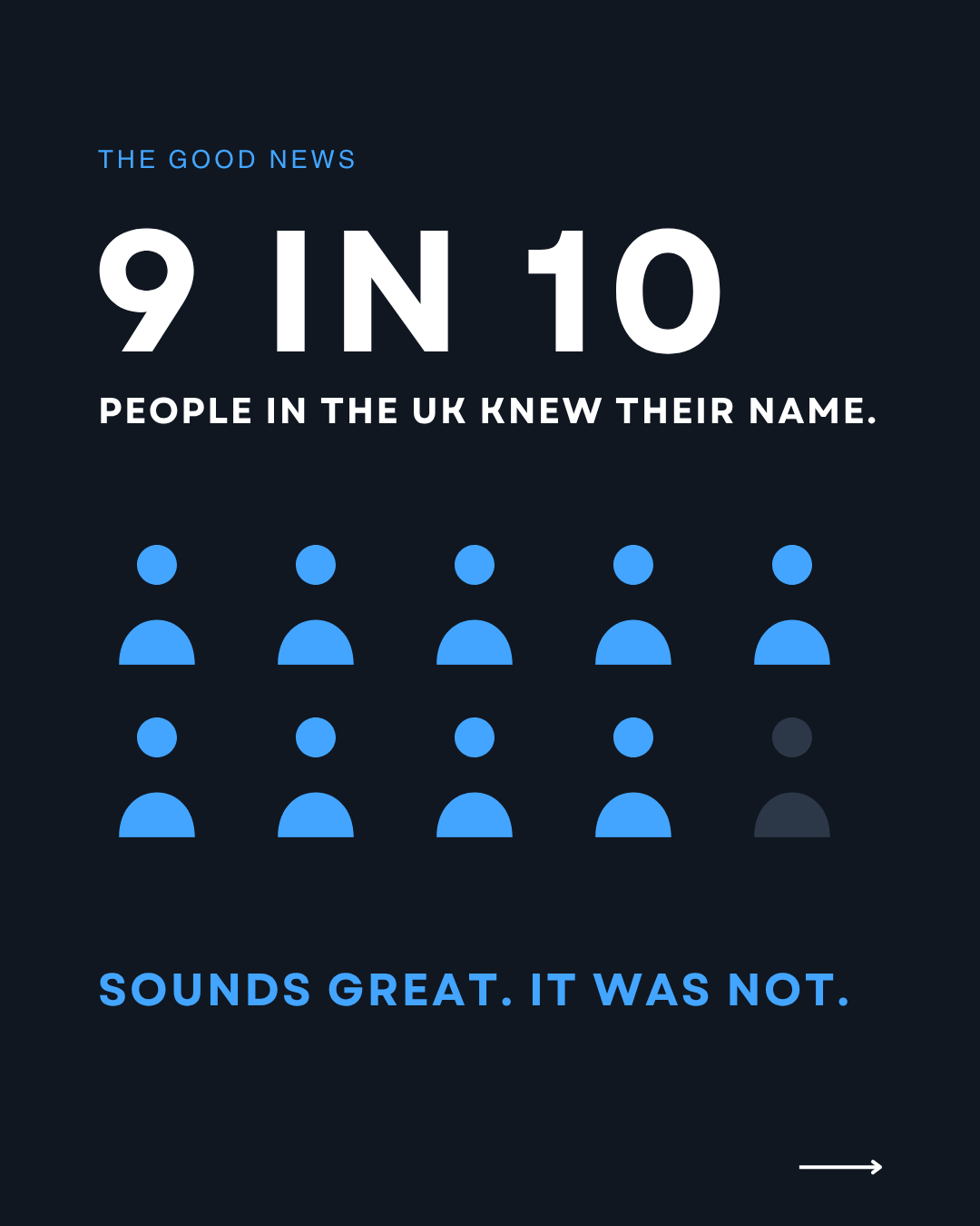 9 in 10 people in the UK knew the Go.Compare name, shown as nine blue person icons out of ten, with the line sounds great, it was not