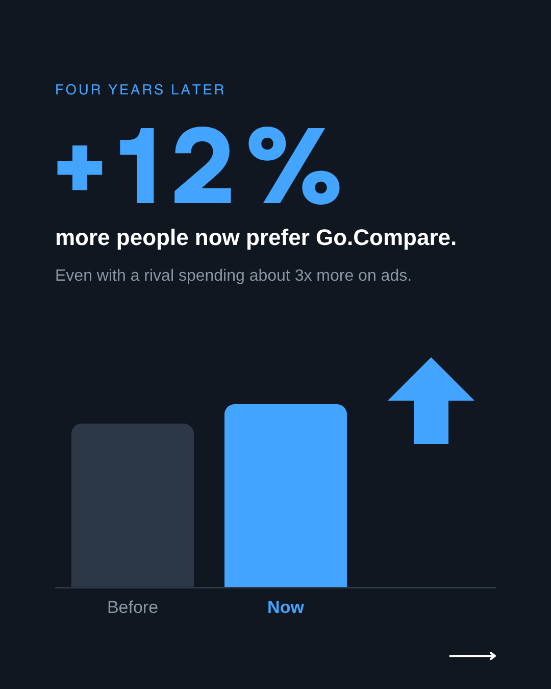 Brand preference for Go.Compare up 12% after four years, shown as a before and now bar chart, even with a rival spending about 3x more on ads