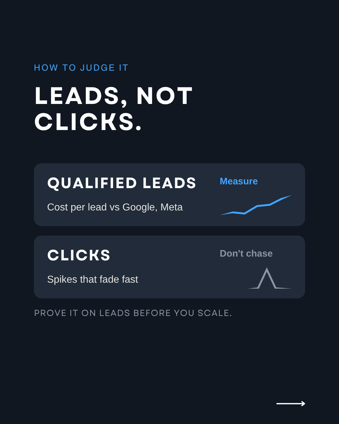 Leads, not clicks: measure qualified leads and cost per lead against Google and Meta, and do not chase click spikes that fade fast