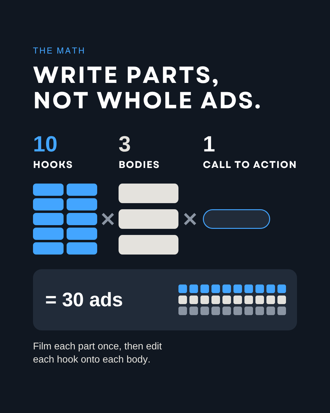 10 hooks times 3 bodies times 1 call to action makes 30 ads from one idea