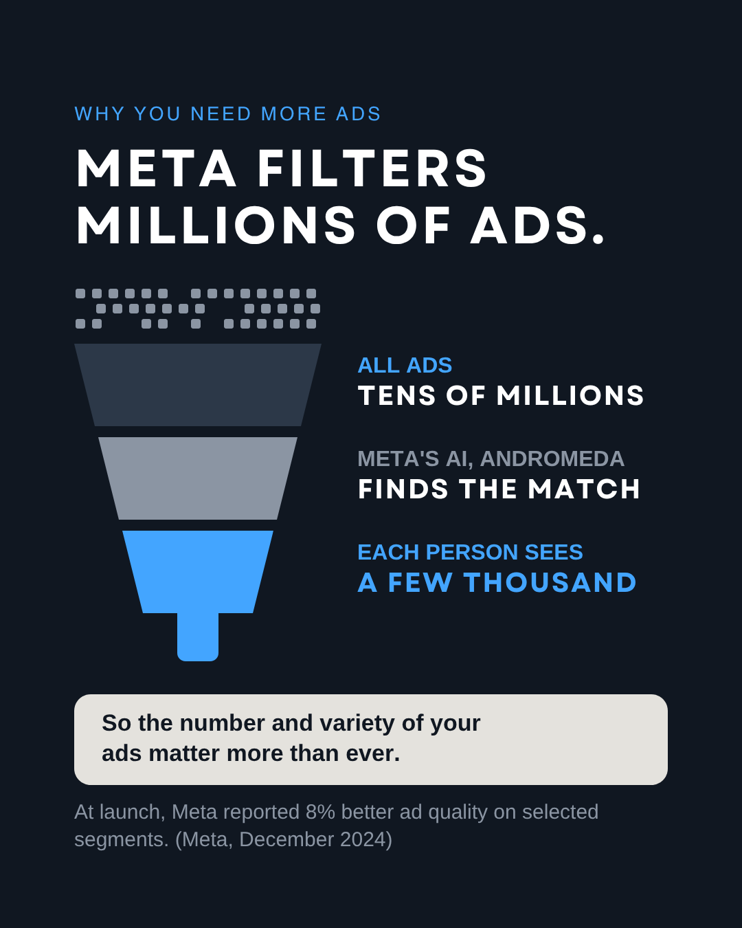 Ad creative testing: Meta filters tens of millions of ads down to a few thousand for each person with its Andromeda system