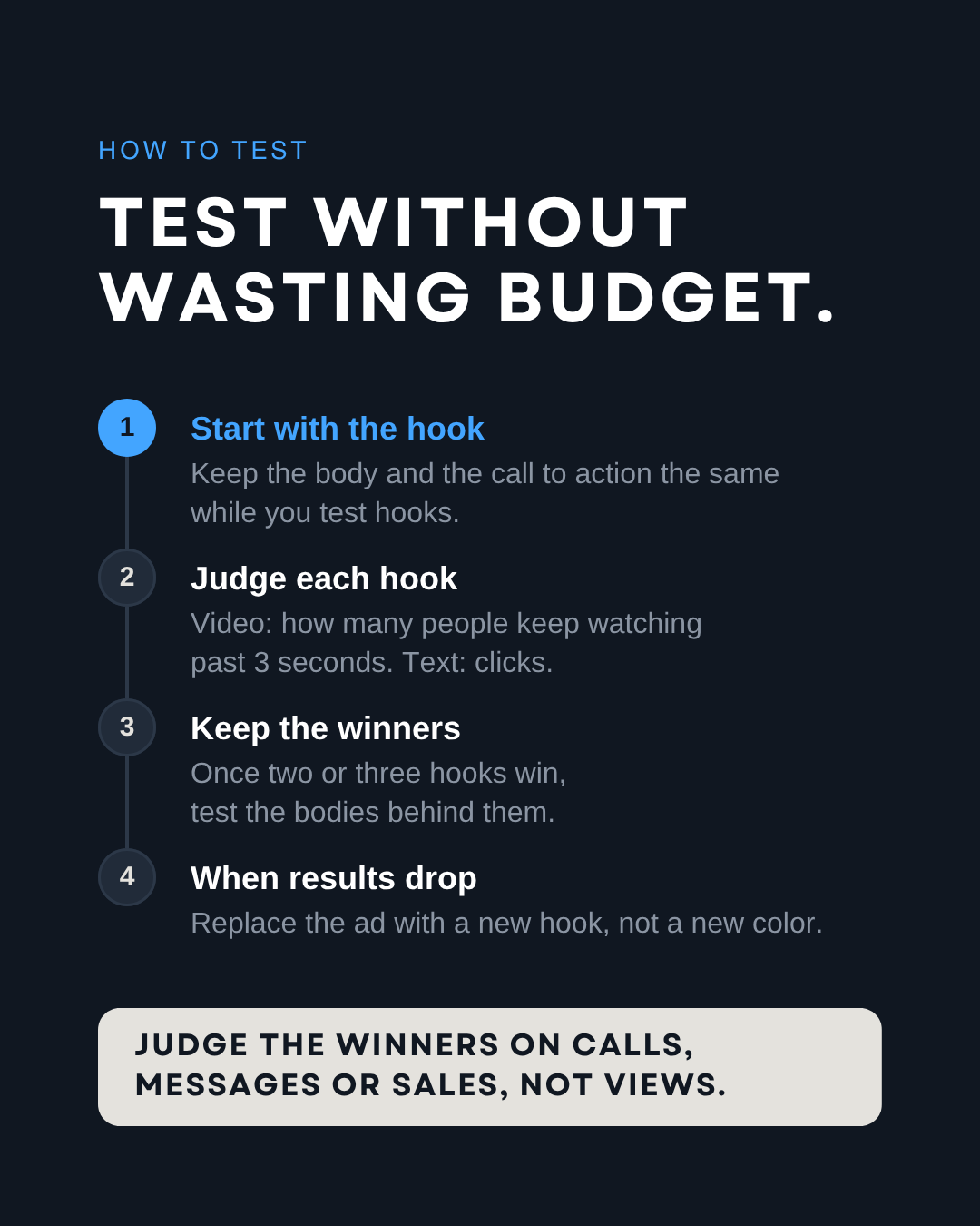 How to test ad hooks without wasting budget: start with the hook, judge each hook, keep the winners, replace with a new hook when results drop