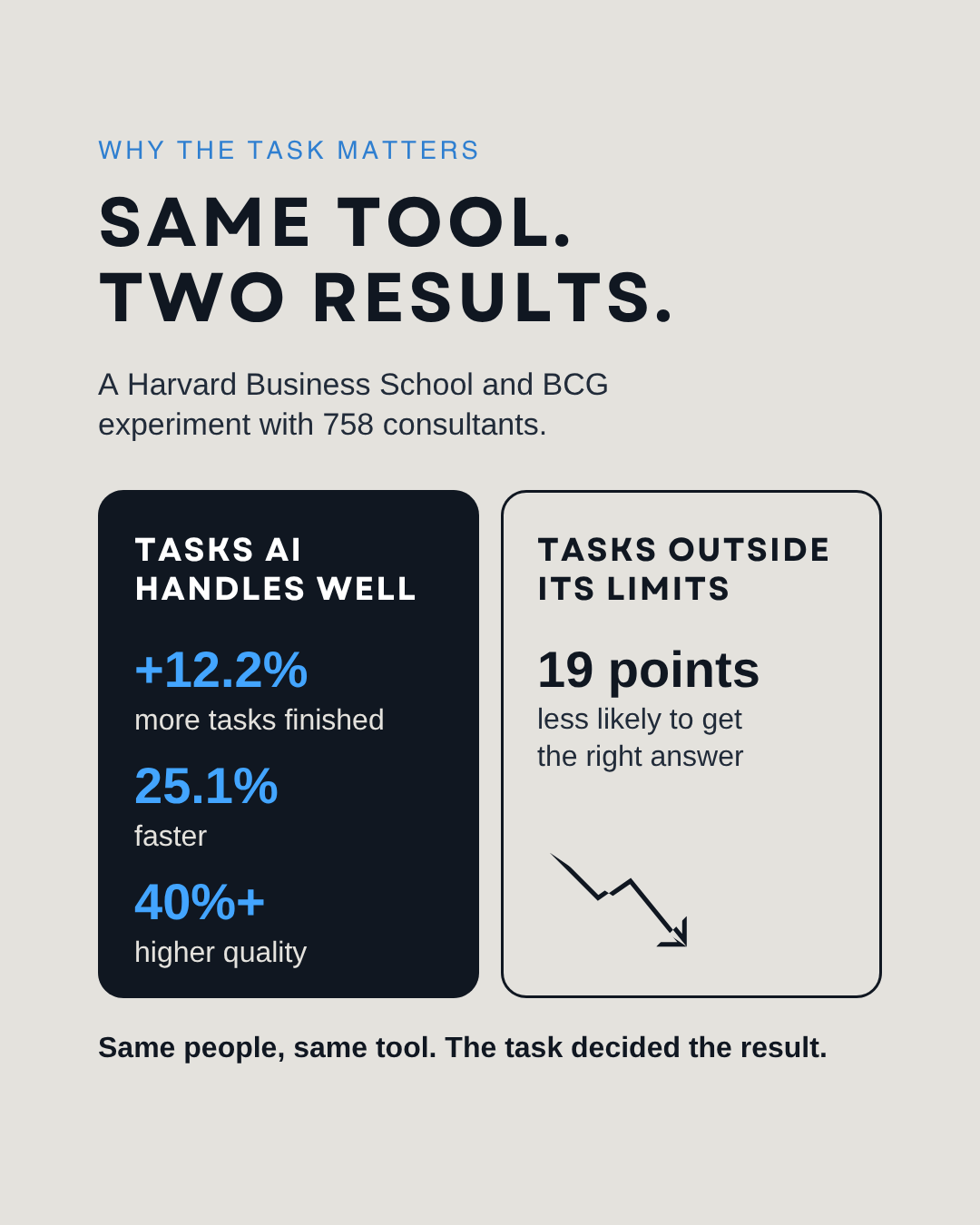 Harvard Business School and BCG experiment: on tasks AI handles well consultants did more, faster and better, on tasks outside its limits they were 19 points less likely to be right