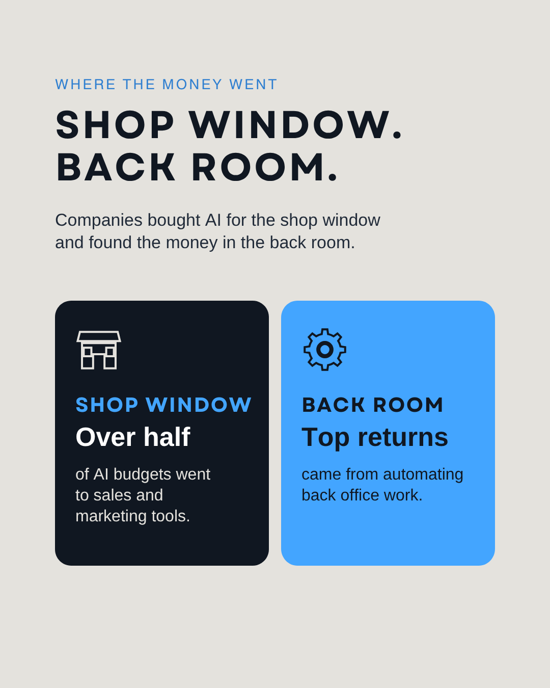 AI for small business: companies spent over half of AI budgets on sales and marketing tools, while the top returns came from automating back office work