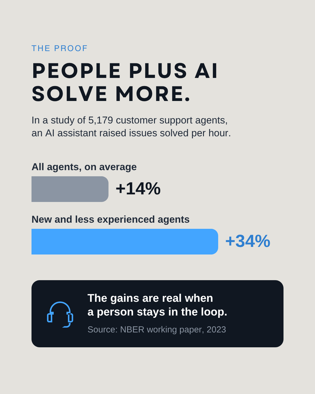 In a study of 5,179 support agents, an AI assistant raised issues solved per hour by 14% on average and 34% for newer agents
