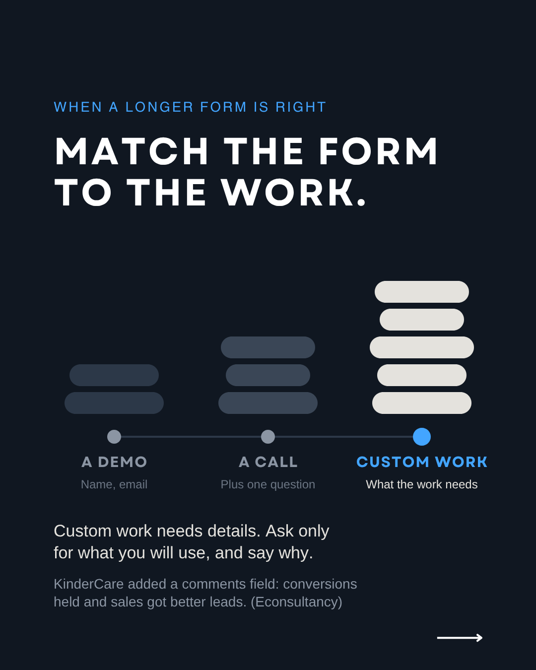 Match the form to the work: a demo needs name and email, a call adds one question, custom work asks for what the work needs