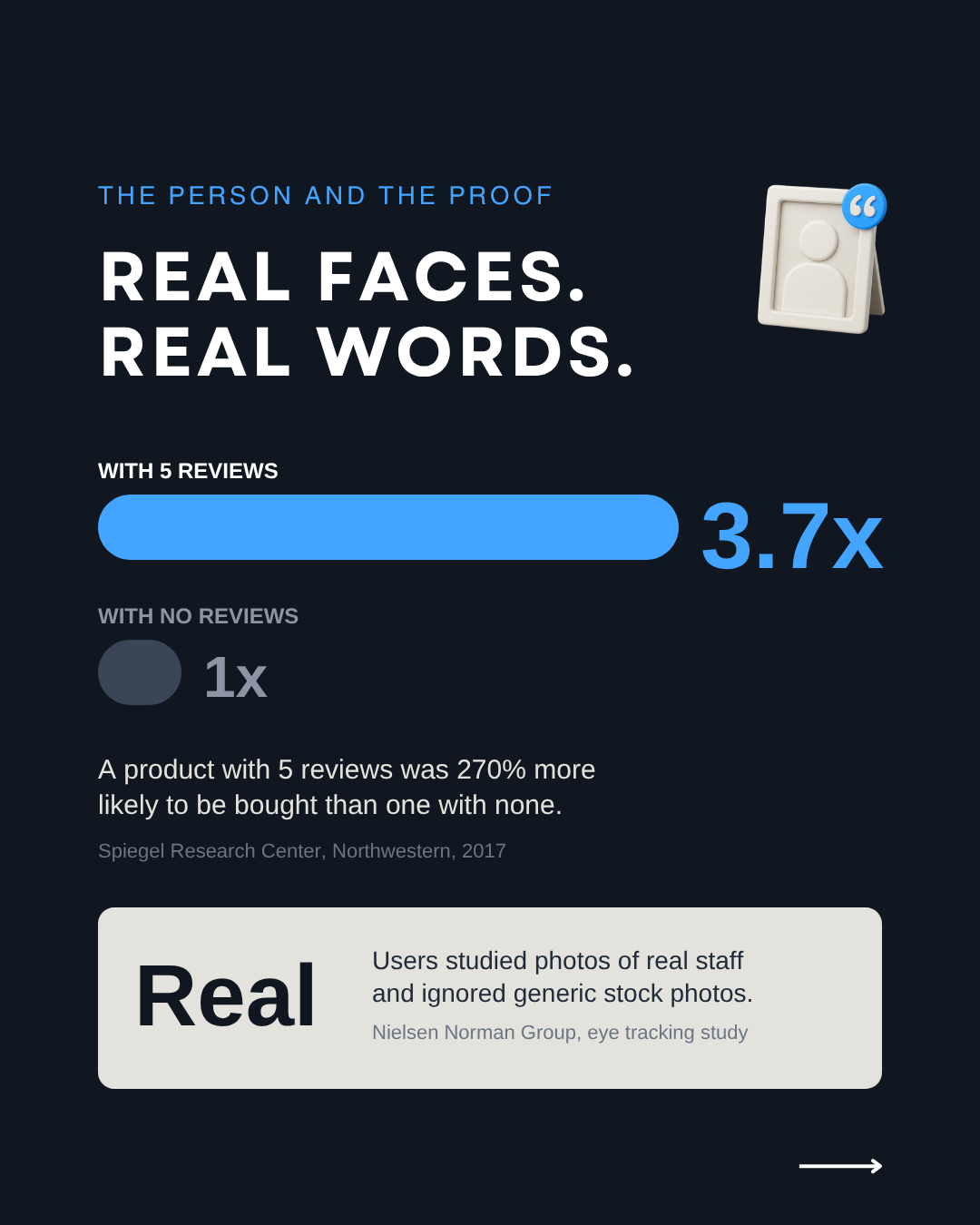 Real faces and real words: a product with 5 reviews was 270% more likely to be bought than one with none (Spiegel Research Center, 2017), and users studied photos of real staff while ignoring stock photos (Nielsen Norman Group)