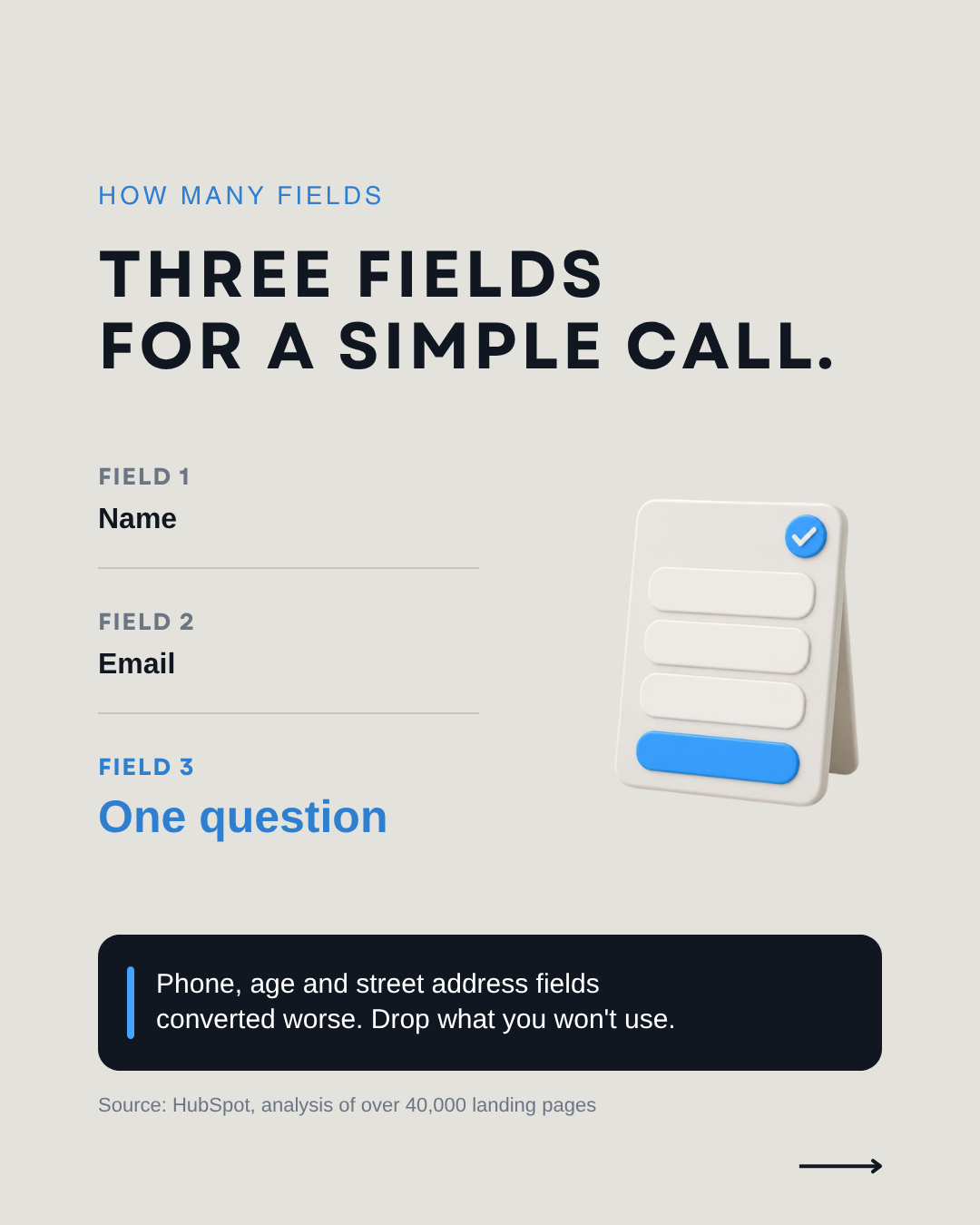 Three fields for a simple call: name, email and one question; phone, age and street address fields converted worse in HubSpot's analysis of over 40,000 landing pages