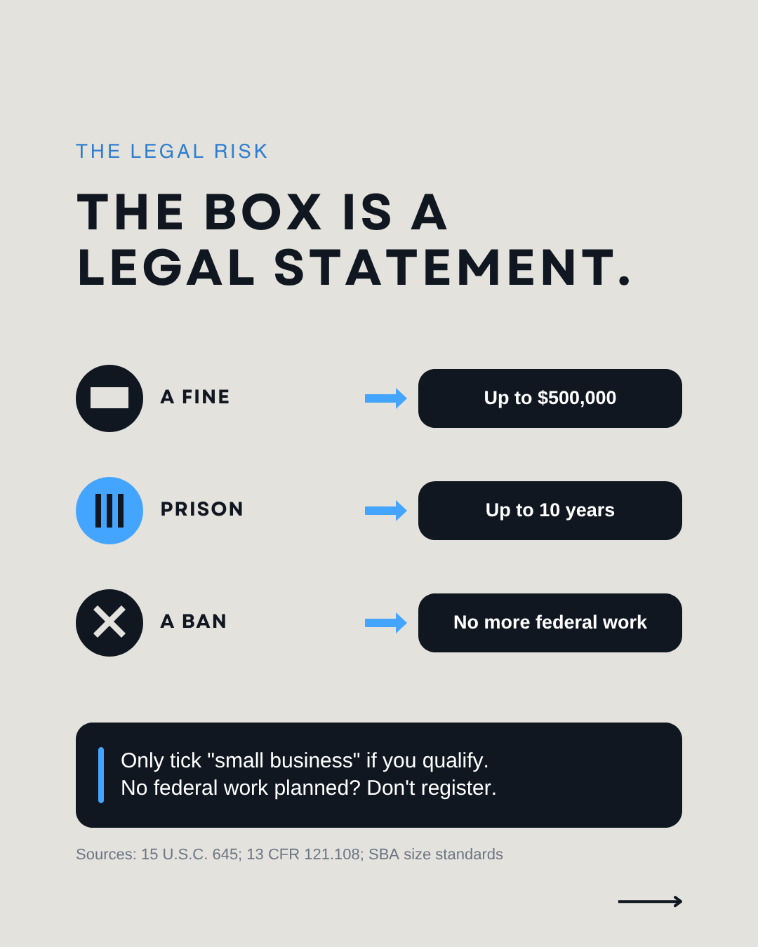 Ticking small business on SAM.gov is a legal statement: misrepresenting it can mean a fine up to $500,000, up to 10 years in prison and a ban from federal work