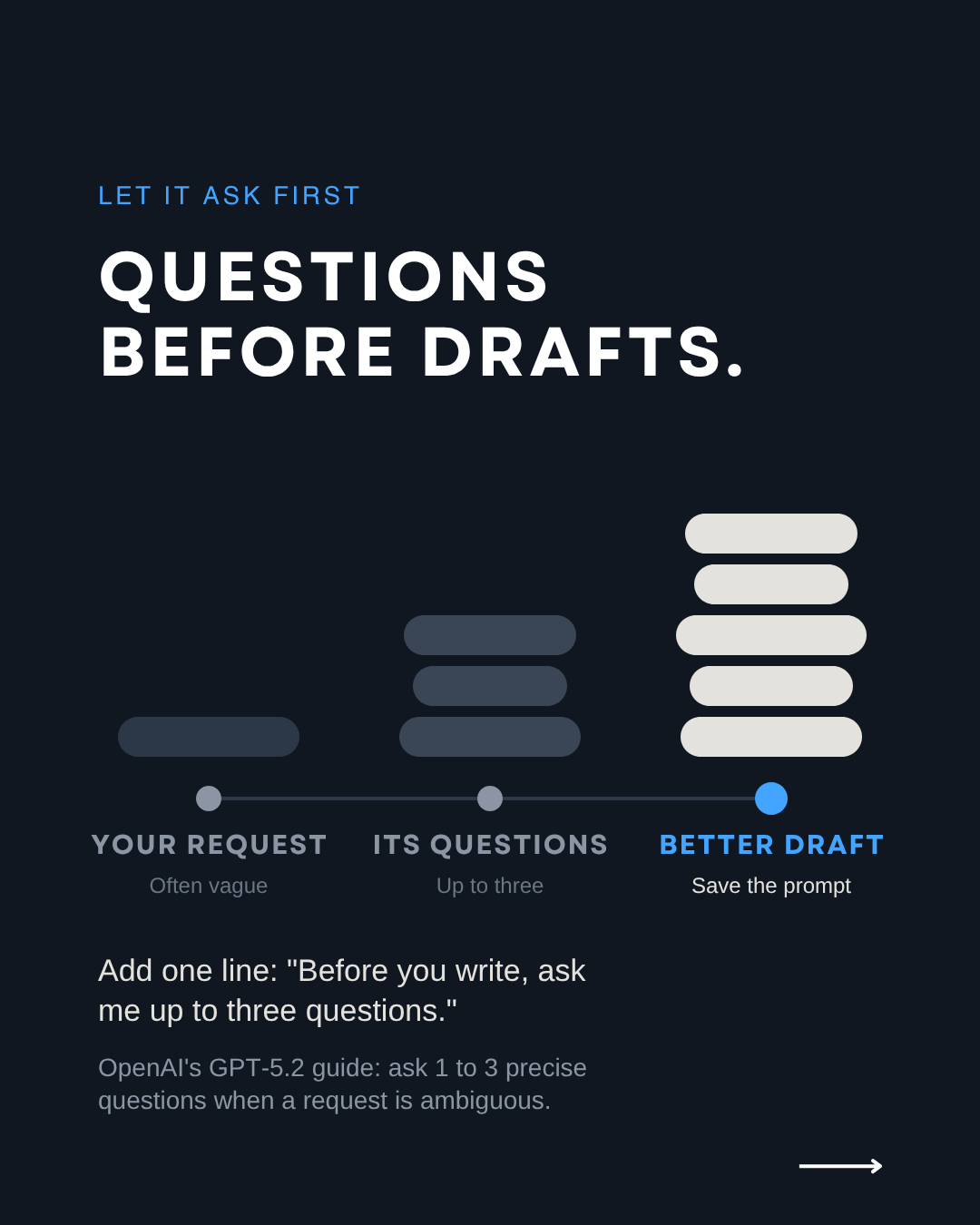 Questions before drafts: add one line asking the AI for up to three questions before it writes, as OpenAI's GPT-5.2 guide recommends for ambiguous requests