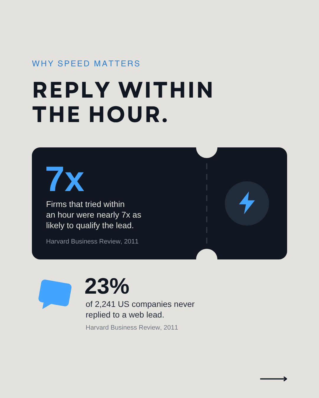 Reply within the hour: firms that tried within an hour were nearly 7x as likely to qualify the lead, and 23% of 2,241 US companies never replied (Harvard Business Review, 2011)