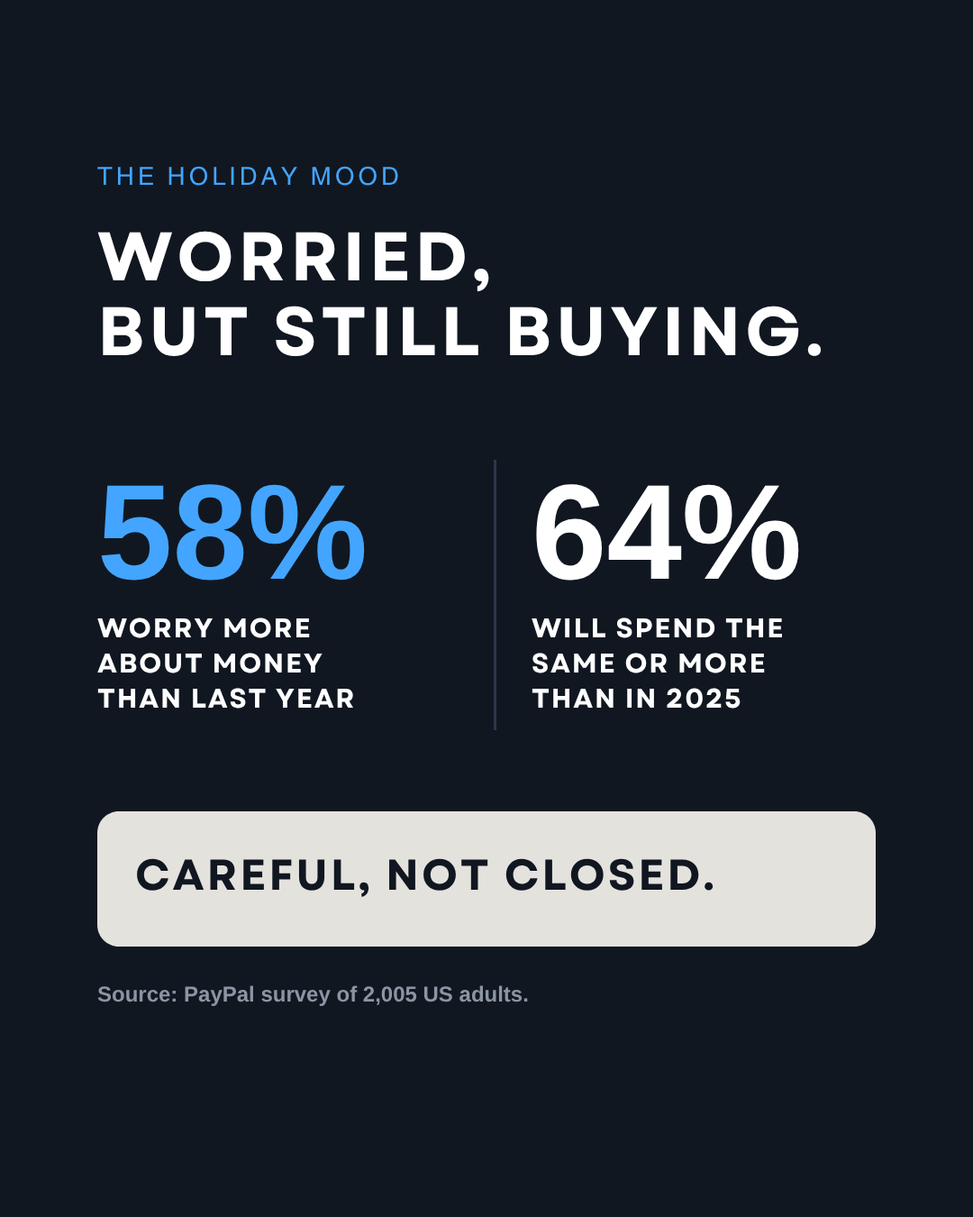 PayPal survey: 58% of US adults worry more about money than last year, yet 64% will spend the same or more this holiday season