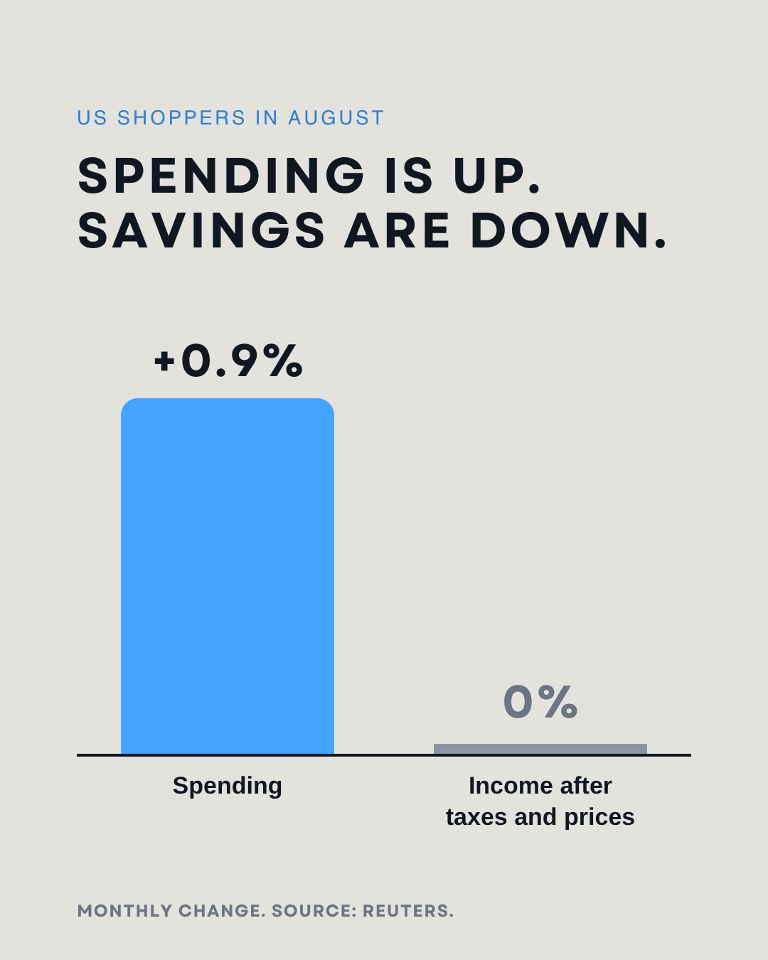 US consumer spending rose 0.9% in August while income after taxes and prices stayed flat, source Reuters