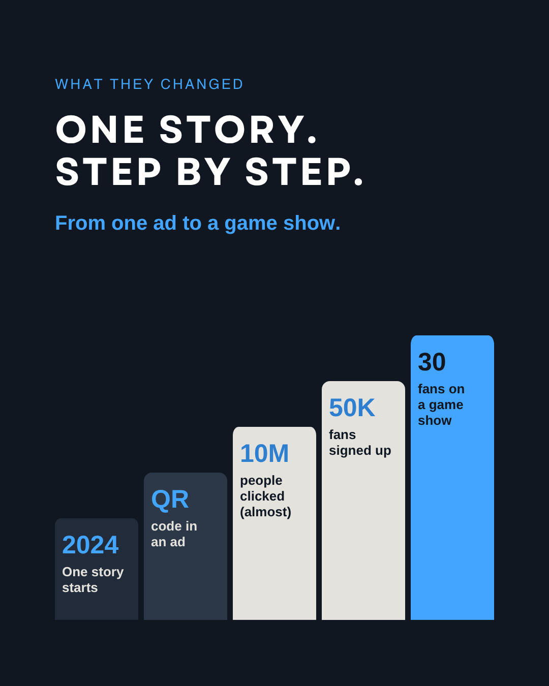KFC case study timeline: one story in 2024, a QR code in an ad, almost 10 million clicks, 50,000 fan sign ups and 30 fans on a game show