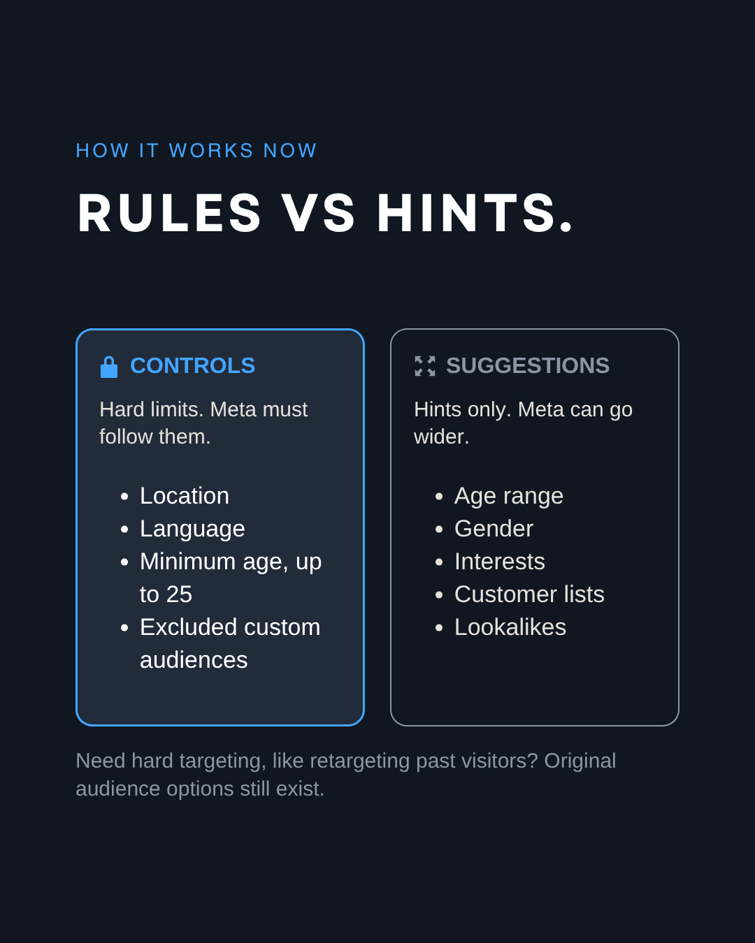 Meta ads targeting rules vs hints: location, language, minimum age and excluded custom audiences are hard limits, age range, gender, interests and lookalikes are suggestions