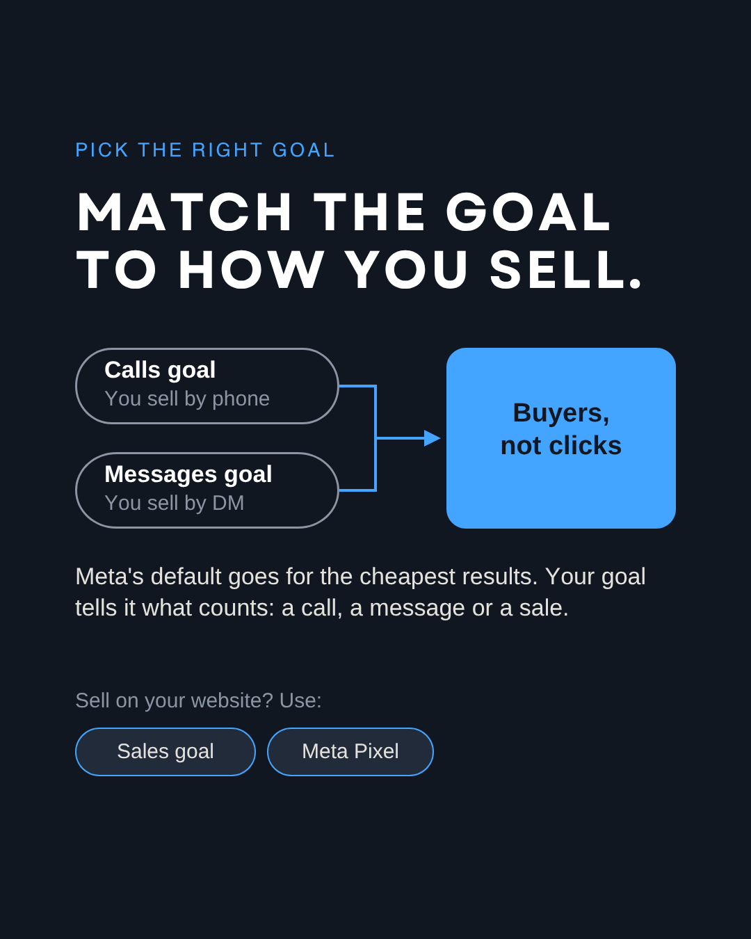 Match the Meta ads goal to how you sell: Calls goal for phone sales, Messages goal for DM sales, Sales goal and Meta Pixel for website sales