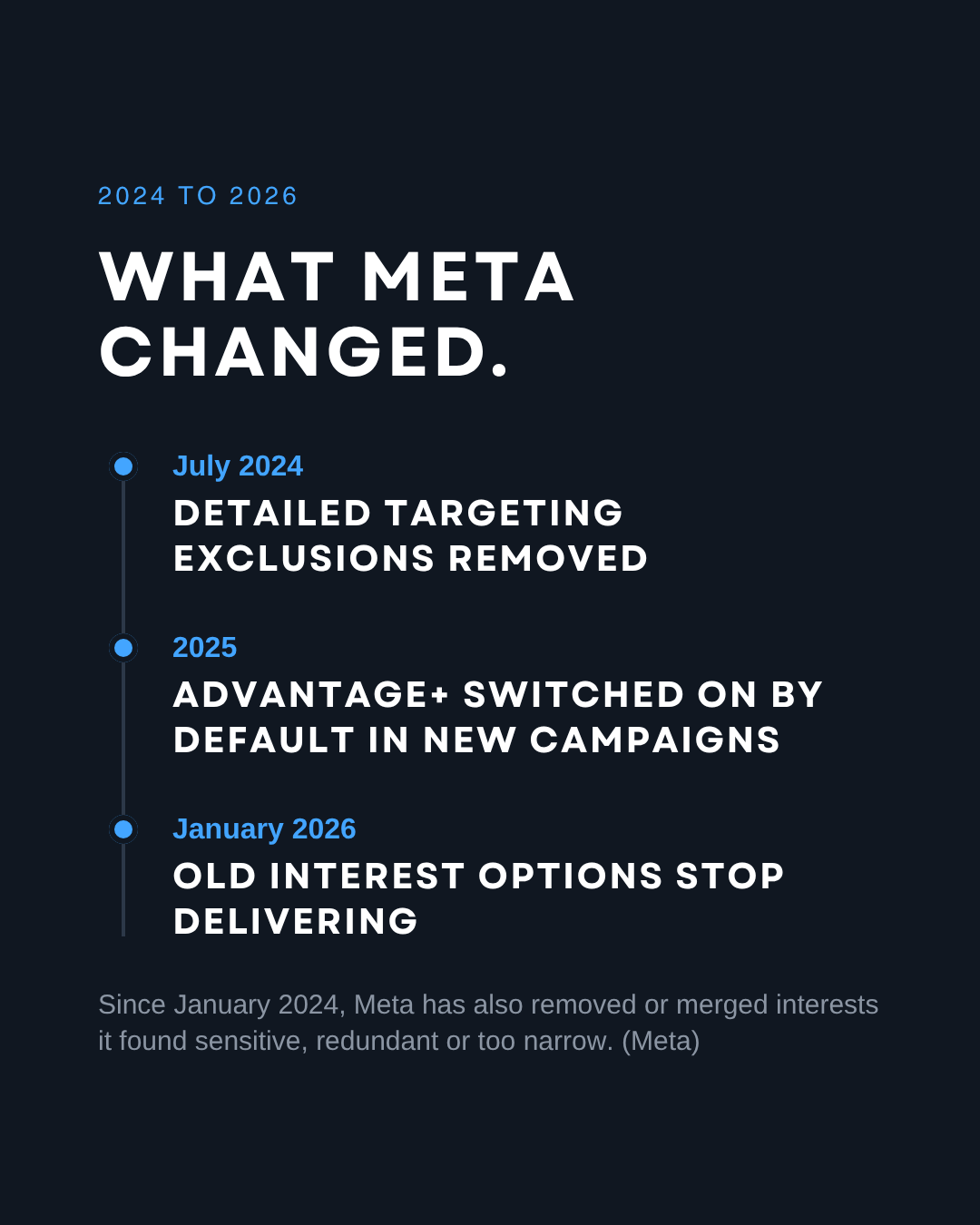 Timeline of what Meta changed in ads targeting from 2024 to 2026: detailed targeting exclusions removed, Advantage+ on by default, old interest options stop delivering