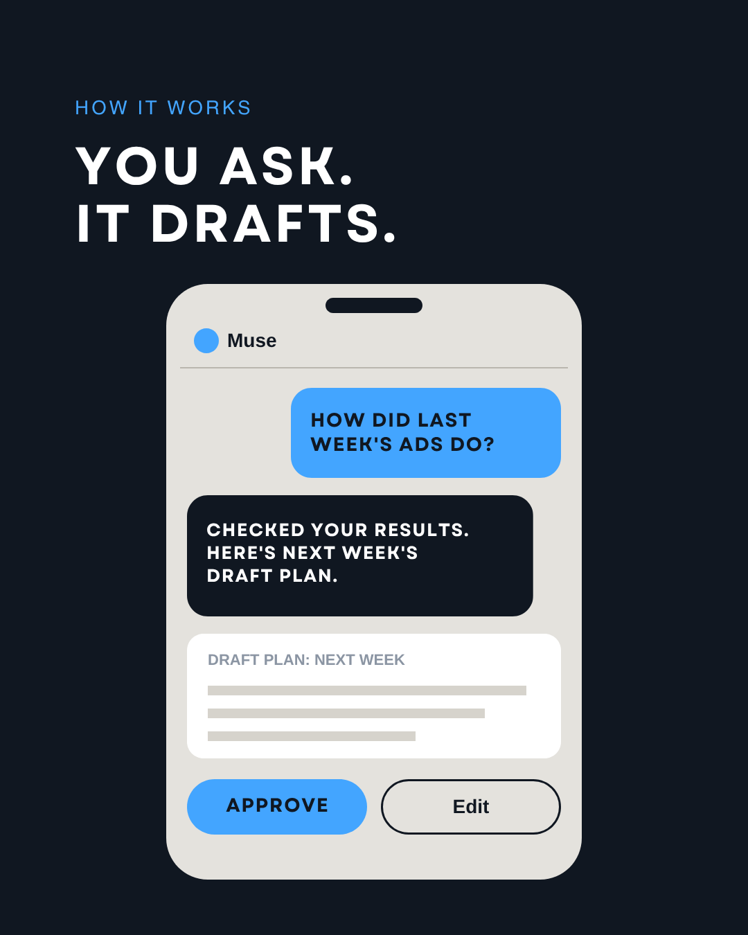 Phone chat where the owner asks Muse how last week's ads did and Muse replies with a draft plan for next week to approve or edit