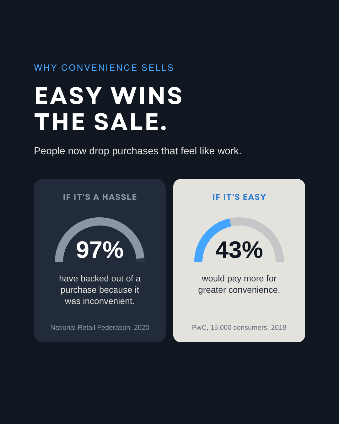 97% of shoppers have backed out of an inconvenient purchase and 43% would pay more for greater convenience