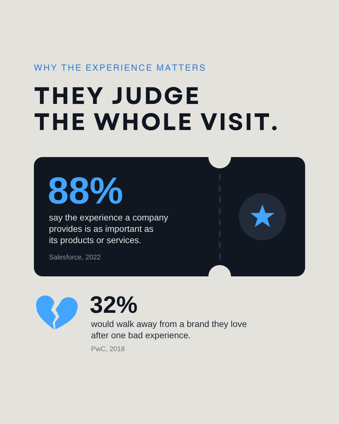 88% of customers say the experience is as important as the product, and 32% would leave a brand they love after one bad experience